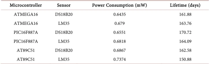 Table 1. Lifetime and power consumption comparison between different microcontrollers and sensors at 25˚C