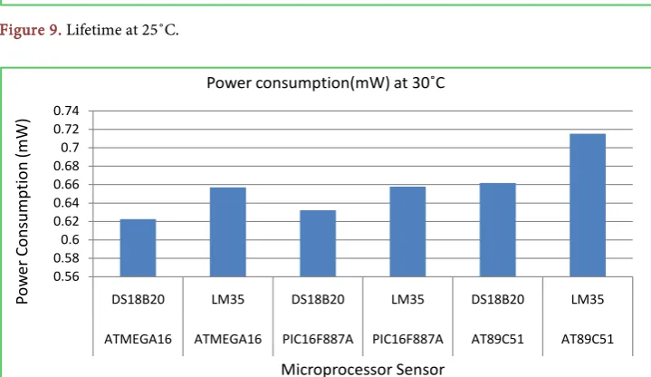 Figure 9. Lifetime at 25˚C. 