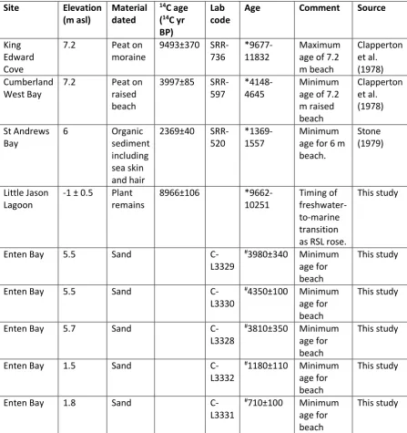 Table 1 - Dated relative sea level constraints from South Georgia.  