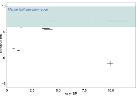 Figure 3: Relative sea-level data for South Georgia (from Table 1).  Blue band gives 6-10 m typical range 