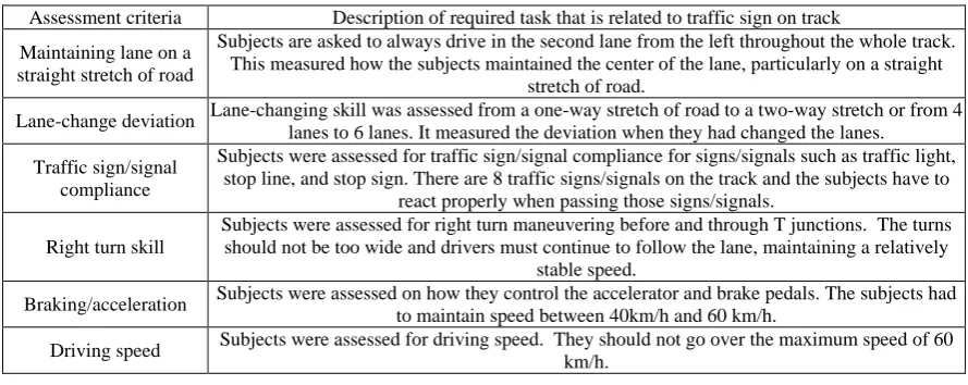 Table 1: Assessment Criteria of Driver’s Performance Description of required task that is related to traffic sign on track 
