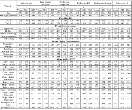Table 2 : Correlation Amongst Risk Factors of Driver’s Performances in Young Drivers, Elderly Drivers on Group 1 (Old1) and Elderly Drivers Group 2 (Old2) 