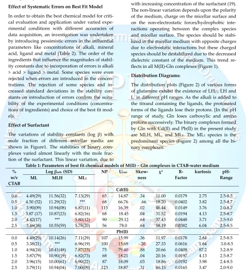Table 1: Parameters of best fit chemical models of M(II) – Gln complexes in CTAB-water medium 