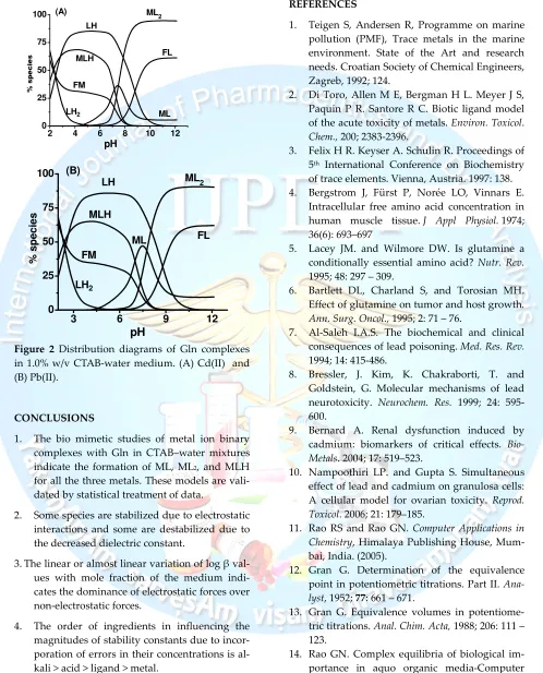 Figure 2 Distribution diagrams of Gln complexes 