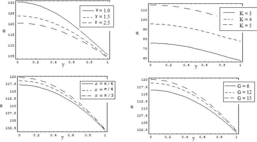 Fig. 1: Effect of γ on u, when φ  = 0.2,x= 0.1, p=-25, a=1.25, G= 6, K=5 & α = π/4. 
