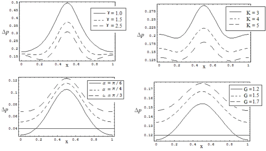 Fig. 5: Effect of γ on ∆p,when φ =0.5, G = 2, α = π/4, Q = 0 & a=1.25, K = 5. 