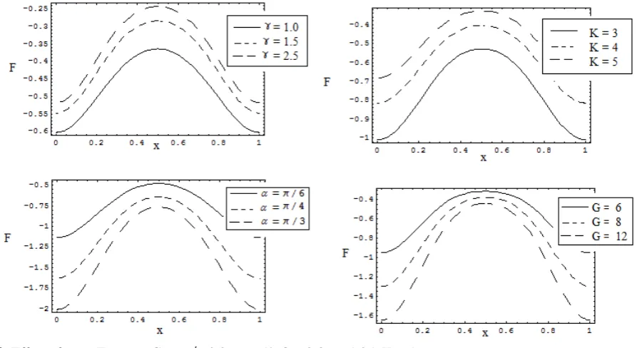 Fig. 9: Effect of γ on F,when G = 6,φ =0.2,α = π/4, Q = 0 &  a=1.25, K = 5.  