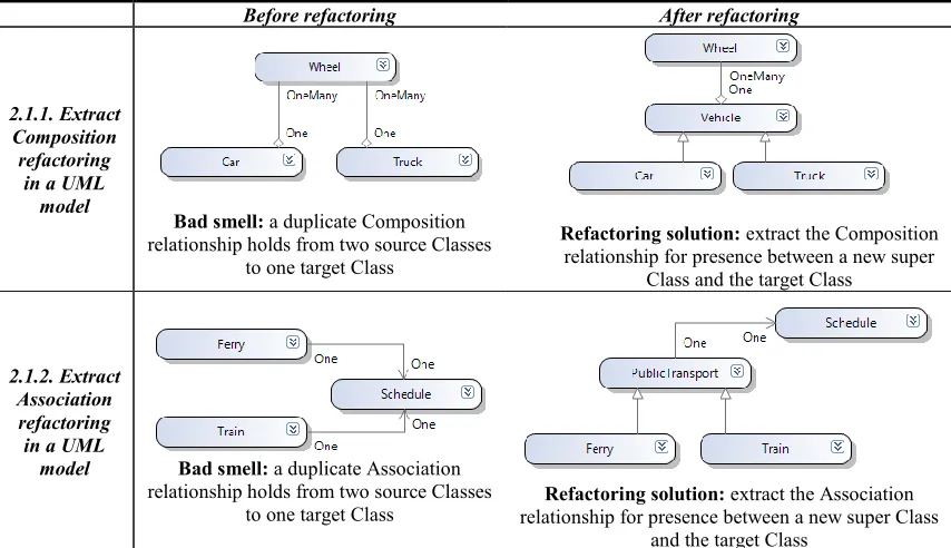 Table 1. Generic Remove Duplicate Relation refactoring used in UML models 
