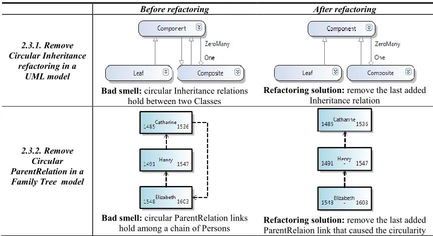 Table 2. Generic Pull Up Common Element refactoring used in UML and Web Service Compostion models 
