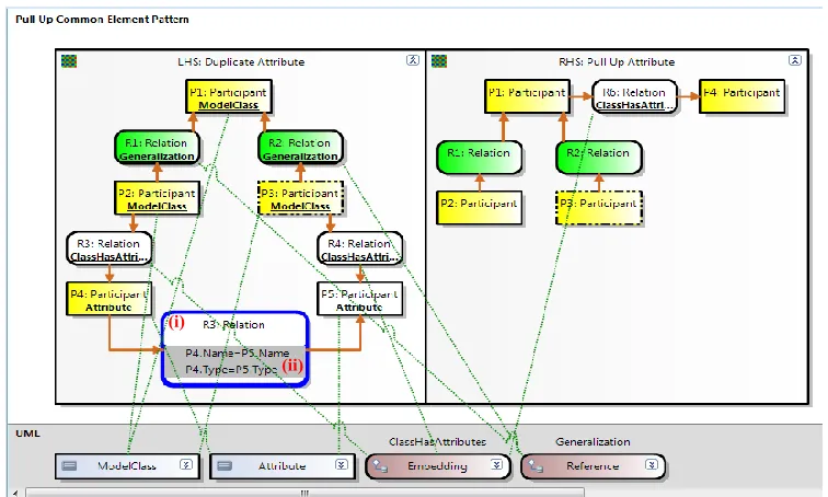 Figure 2.  Generic Remove Circular Reference refactoring pattern customised for UML and Family Tree domain models respectively (see Example 2.3.1 and 2.3.2 in Table 3) 