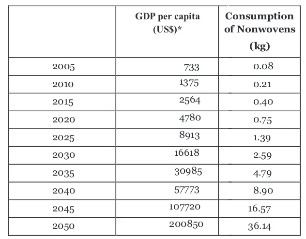 Table 1: Consumption of Nonwovens in India vs. GDP Per Capita