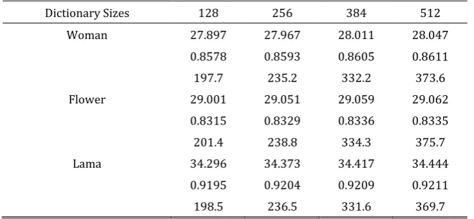 Table 4. PSNRs, SSIMs and Time Costs Values with Different Dictionary Sizes (3x) 