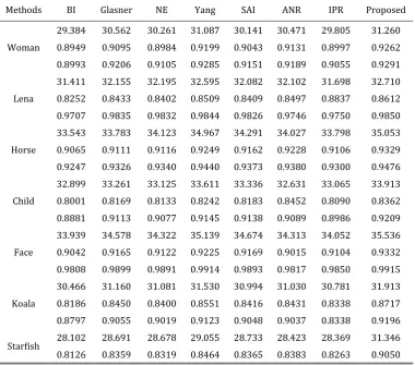 Table 1. PSNRs, SSIMs and FSIMs for the Reconstructed Images by Different Methods (3x)