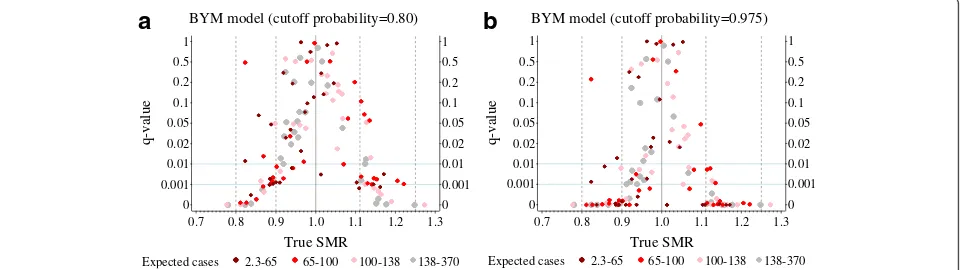 Figure 4 Austrian infant mortality example: Thecut-off probabilities [80% ( q-values of the unstructured model