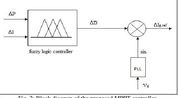 Fig. 2: Block diagram of the proposed MPPT controller. 