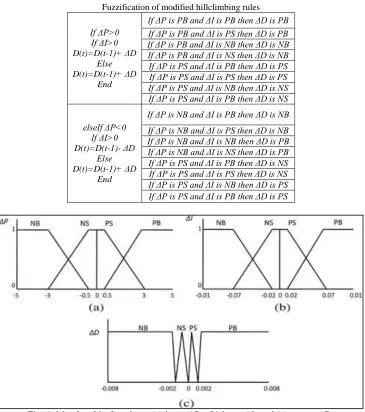 Fig. 4: Membership functions: (a) input ΔP , (b) input ΔI, and (c) output ΔD. 