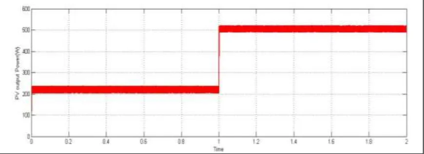 Fig. 11: PV Output Power 