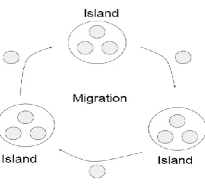 Fig. 2. Multiple-population GA.  