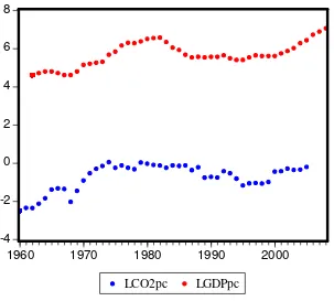 Figure 1. Evolution of GDPpc and CO2pc (1960-2008) 