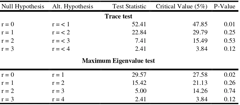 Table 3. Johansen Cointegration test for Standard-EKC Model 