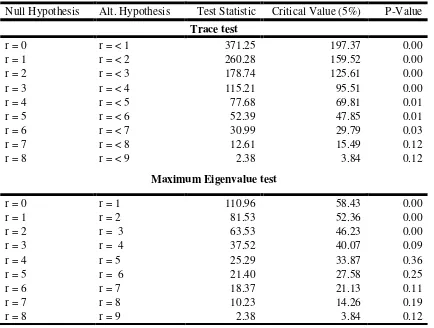 Table 4. Johansen Cointegration test for Nested-EKC Model 