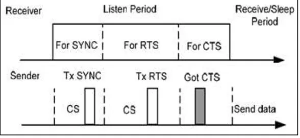 Fig. 1: Packet transmission schedule of S-MAC protocol 