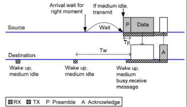 Fig. 2: shows improvement in latency and performance of WiseMAC over SMAC. 