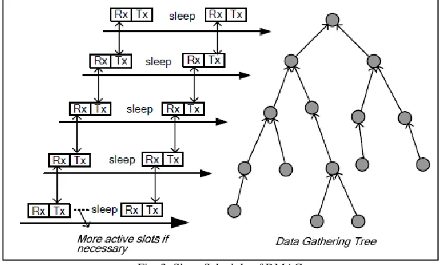 Fig. 3: Sleep Schedule of DMAC 