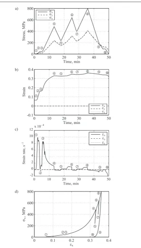 Fig. 4: Example of quasi-static one dimensional compression test on dry sand: (a) stress history, (b) strainhistory, (c) strain rate history ∆εx/∆t, calculated for ∆t = 10s, and (d) stress-strain relationship in the majorprincipal stress direction.