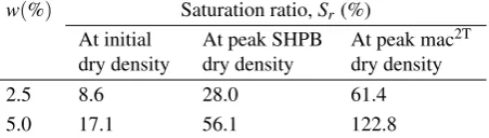 Fig. 9: Schematic comparison of dry density and bulk density responses in a partially-saturated sand.