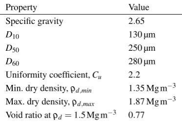 Table 2: Properties of sand tested, to BS 1377–2:1990 and BS 1377–4:1990.