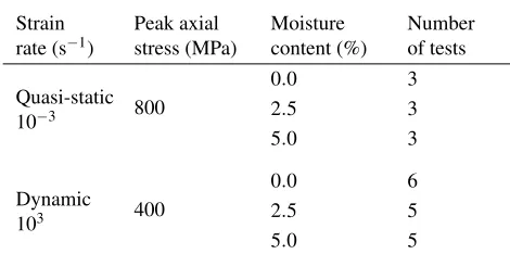 Table 3: Test programme: strain rates, specimen moisture content and number of repeats.