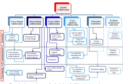 Figure 1 – A pattern language for the design of collaborative interactive systems 