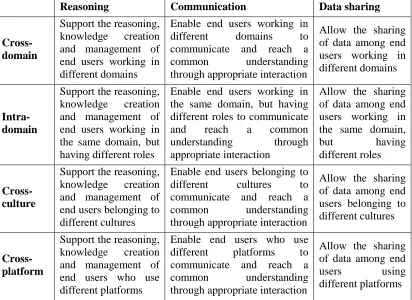 Table 1 – HCI issues in the design of collaborative interactive systems 