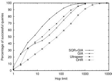 Fig. 8. Hop limit for 90% query success vs. replication rate. Notice the log-scale on both axes.
