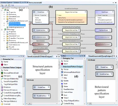 Figure 1. MaramaDSL usage architecture: (a) Integration with DSL Designer, (b) Domain Model View, (c) Structural Pattern Designer View and (d) Behavioural Pattern Designer View  