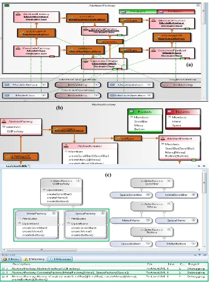 Figure 3. Abstract Factory pattern specification and instantiation on a UML model 