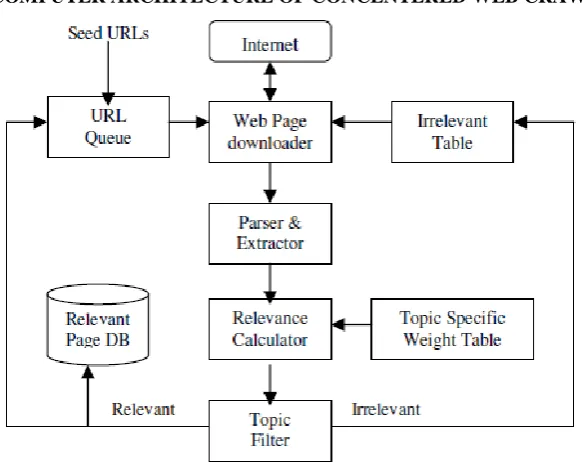 Figure 1 Computer Architecture of concentered web crawler [1] 