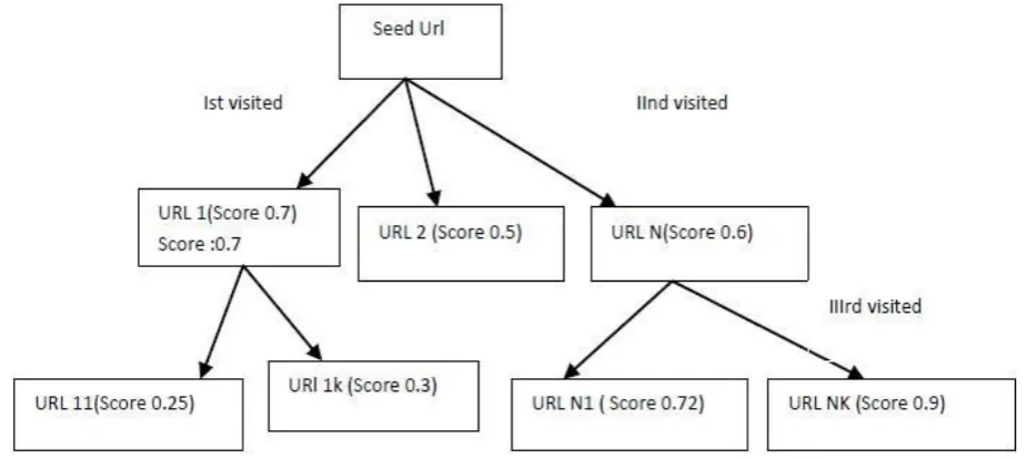 Figure 2 Priorities Established Focused Crawling Procedure [6]  