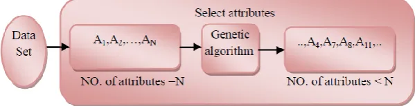 Fig. 1. Block diagram for GA feature selection. 