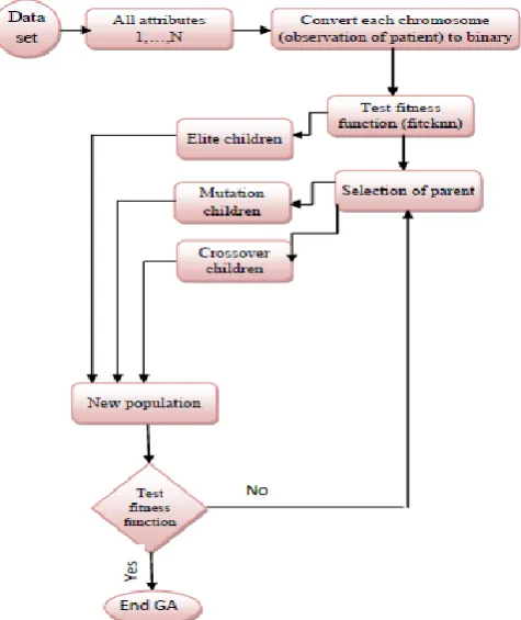 Fig. 2. Summary of GA process. 