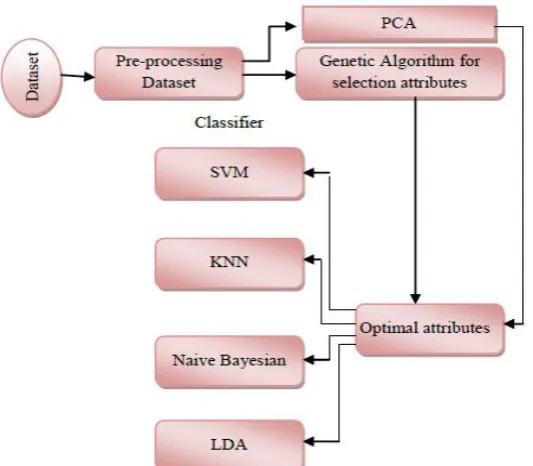 Table 1. Analysis of Attributes in Dataset 
