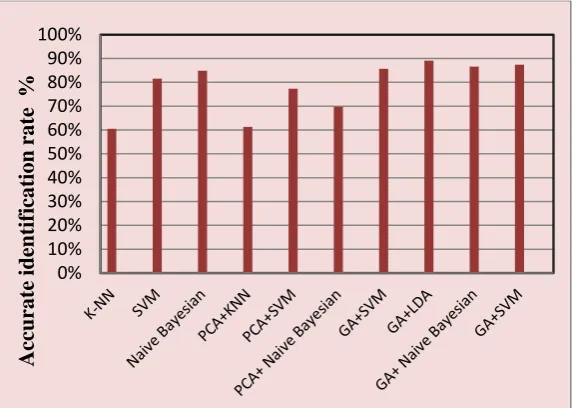 Fig. 6. No of recognition ⍱ class for multiclass models. 