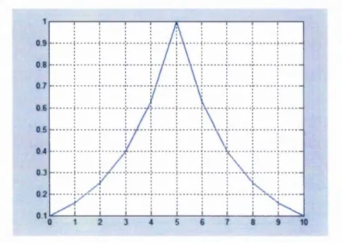 Figure 4-17  :  Exponential weight variation  method when  N =  11