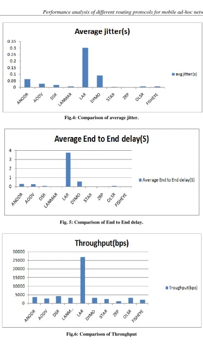 Fig.4: Comparison of average jitter.  