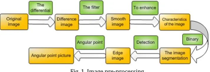 Fig. 1. Image pre-processing. 
