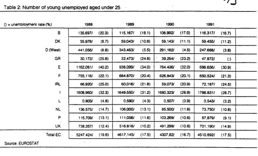 Table 2: Number of young unemployed aged under 25 