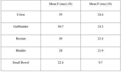 Table 1: F (max) and F (rms) shown for each abdominal organ grasped for 30 seconds 