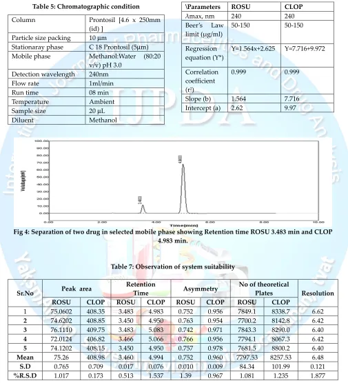 Table 5: Chromatographic condition 
