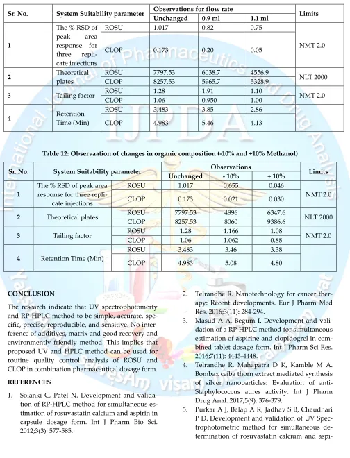 Table 12: Observaation of changes in organic composition (-10% and +10% Methanol) 